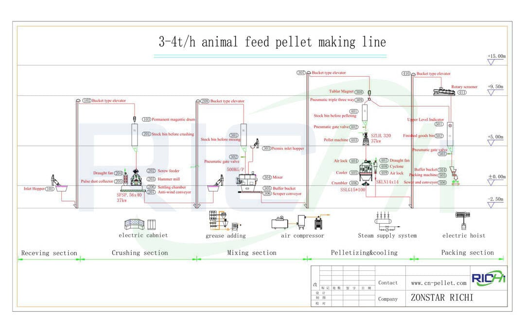 the flow chart of 3-4t/h feed pellet plant