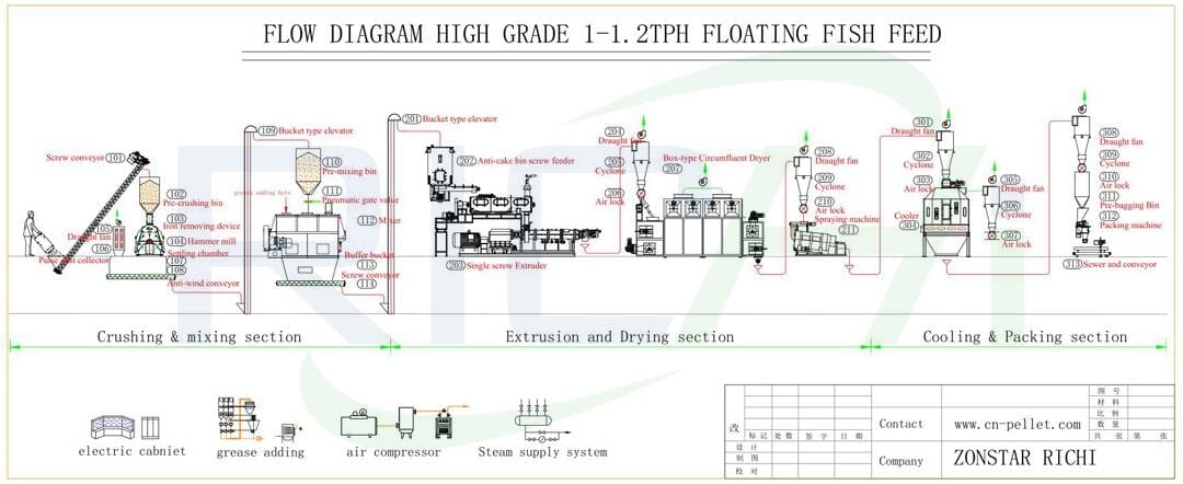 the flow chart of floating fish feed plant