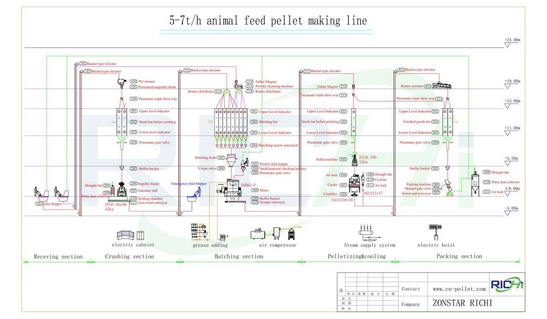 the flow chart of 5-7t/h feed pellet making line