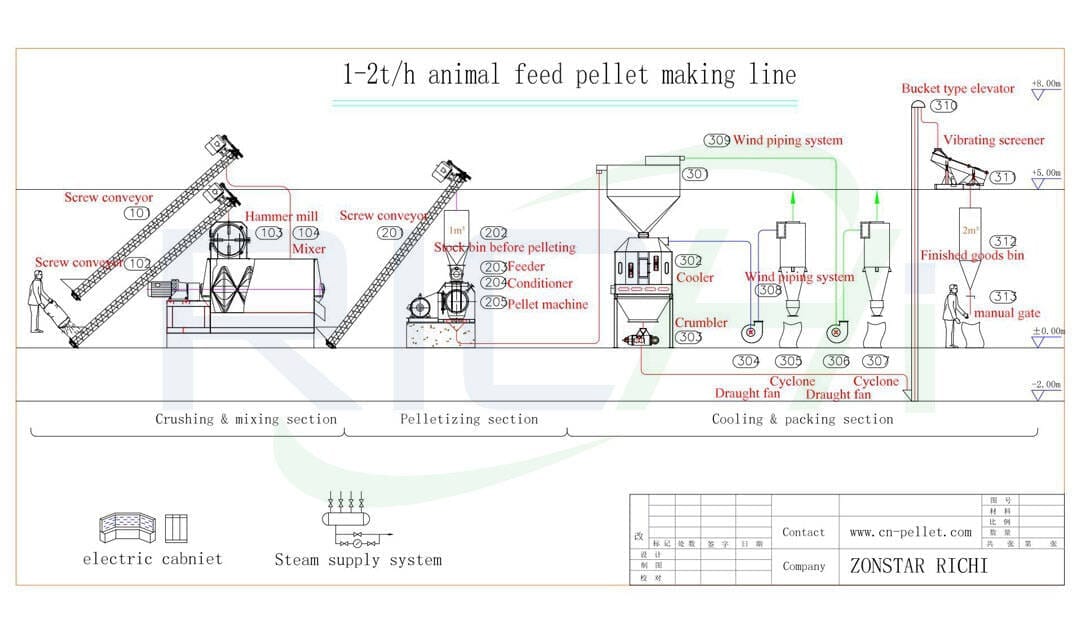 the flow chart of 1-2t/h feed pellet plant