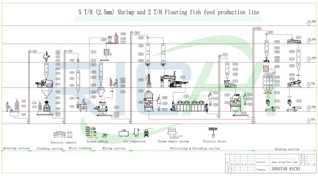 the flow chart of 2.5t/h shrimp and fish feed pellet line