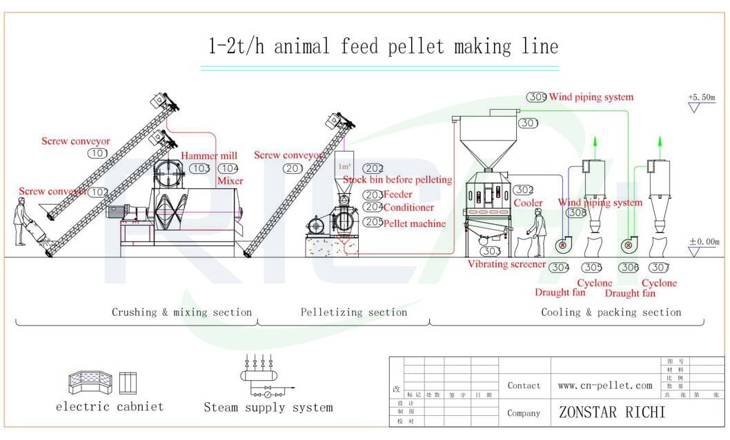 What equipment are needed in 1 ton per hour poultry chicken feed pellet making plant