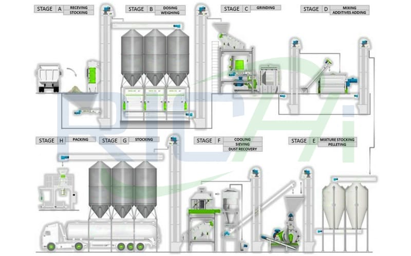 poultry chicken feed manufacturing process flow chart