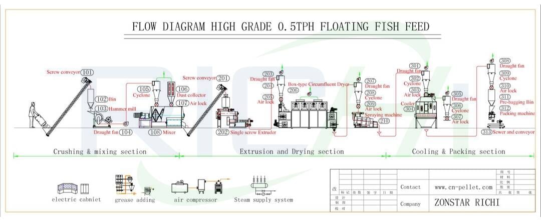 the flow chart of fish feed pellet line