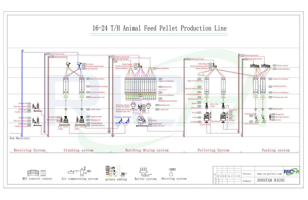 the flow chart of poultry feed plant