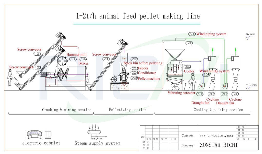 1-2t / soat ozuqa pellet ishlab chiqarish liniyasining oqim sxemasi