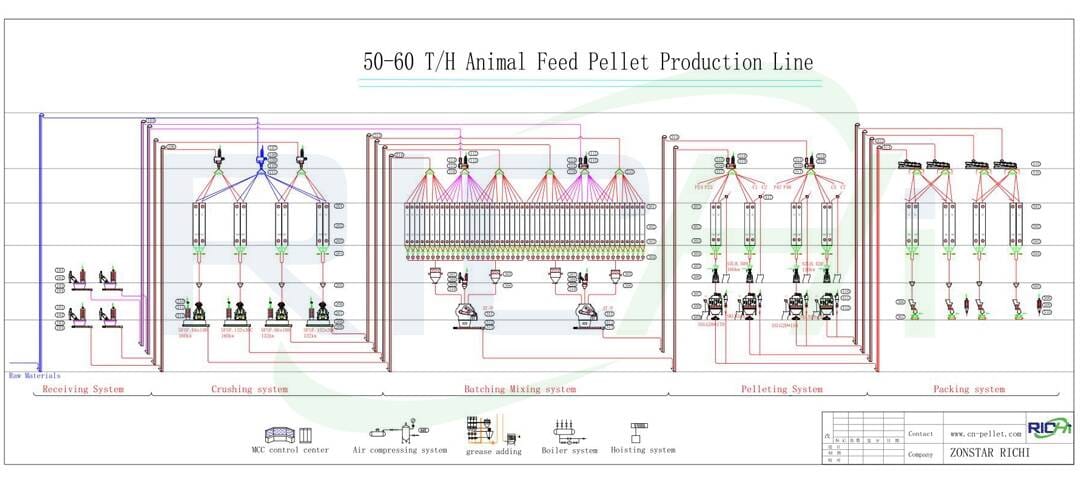 the flow chart of trun-key feed plant
