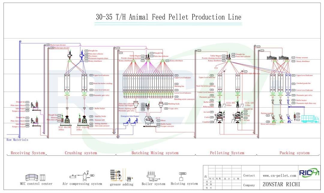 the flow chart of turn-key feed plant 