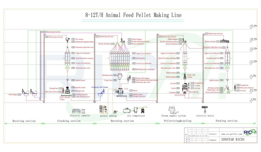 the flow chart of 8-12t/h Cattle Feed Pellet production line