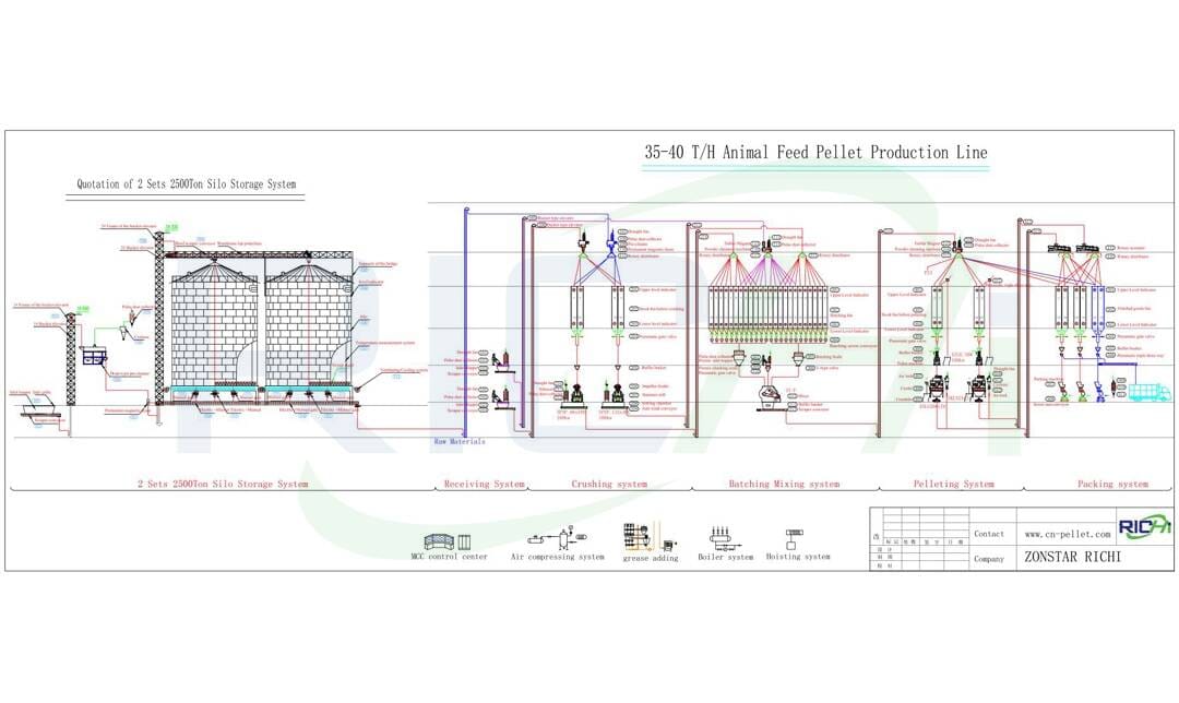 the flow chart of feed pellet mill line