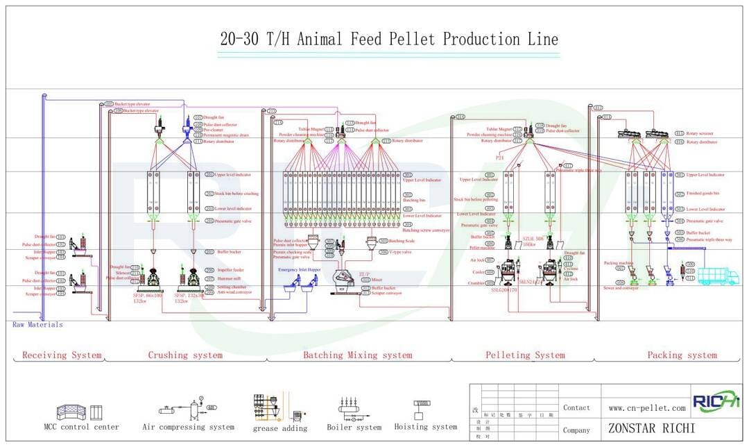 блок-схема линии по производству кормовых гранул для крупного рогатого скота