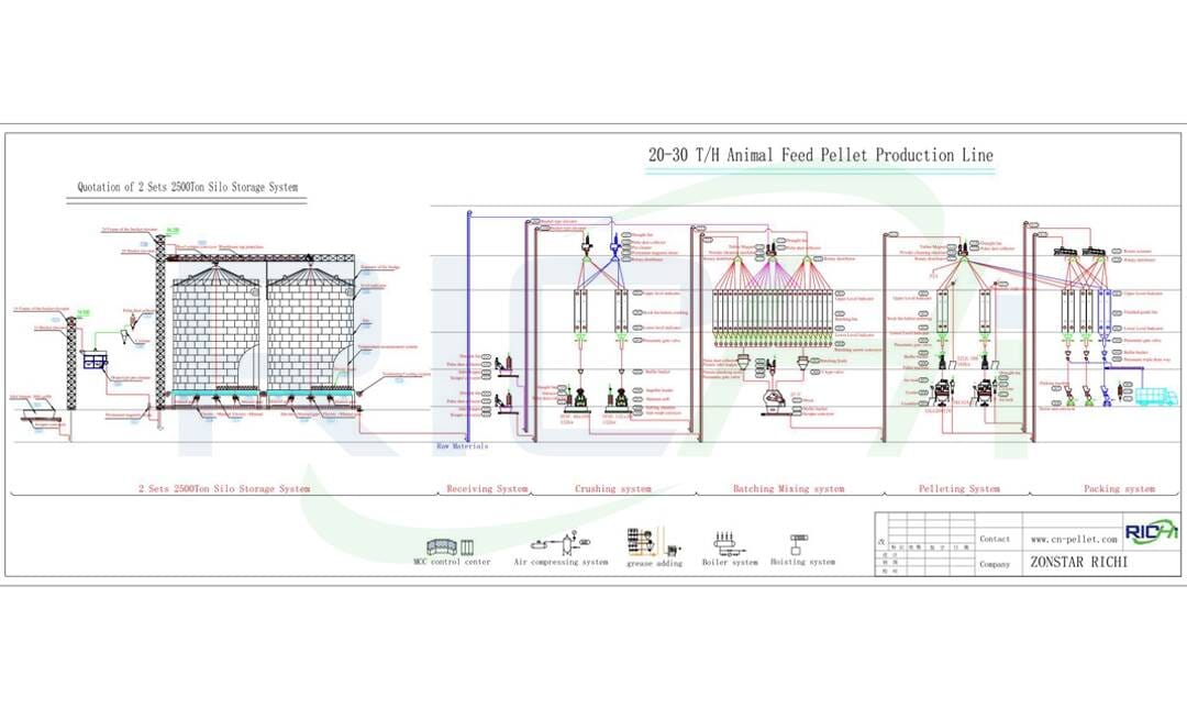 the flow chart of cattle feed pellet production line