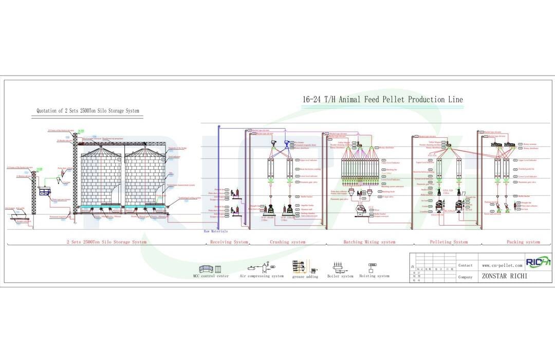 the flow chart of poultry feed plant 