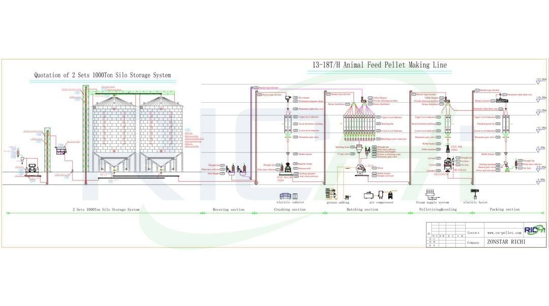 the flow chart of 13-18t/h poultry forage pellet production line