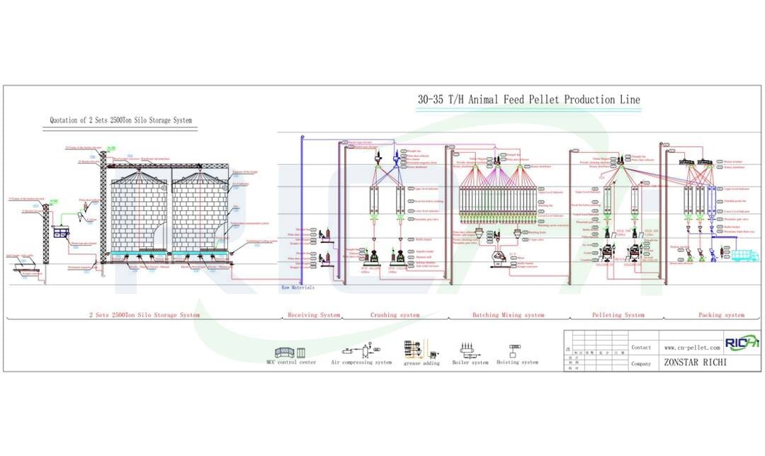 the flow chart of turn-key feed factory