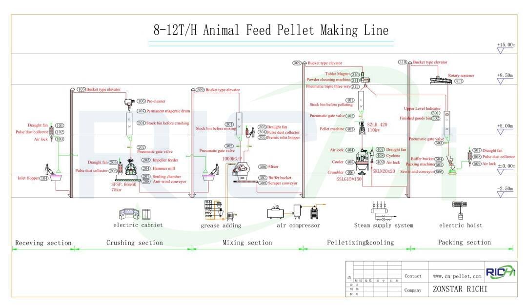 блок-схема линии по производству кормовых гранул для крупного рогатого скота 8-12 т / ч