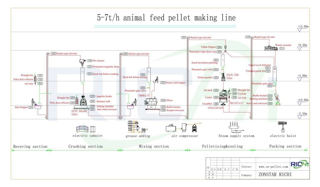 the flow chart of 5-7t/h feed pellet making line