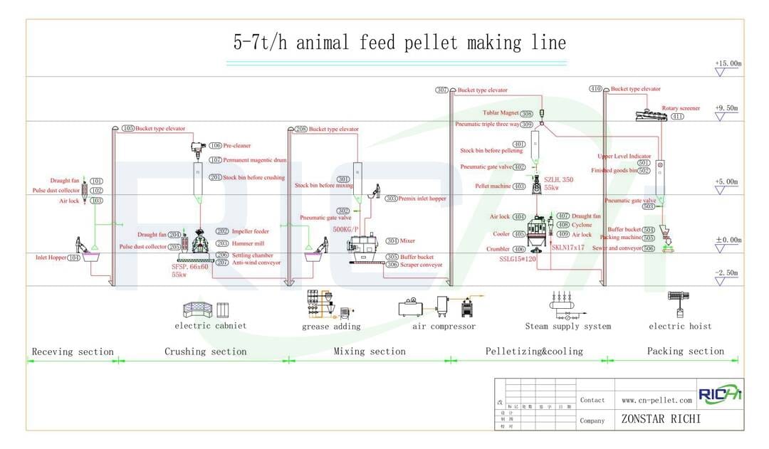 5-7t / soat ozuqa pelletini ishlab chiqarish liniyasining oqim sxemasi