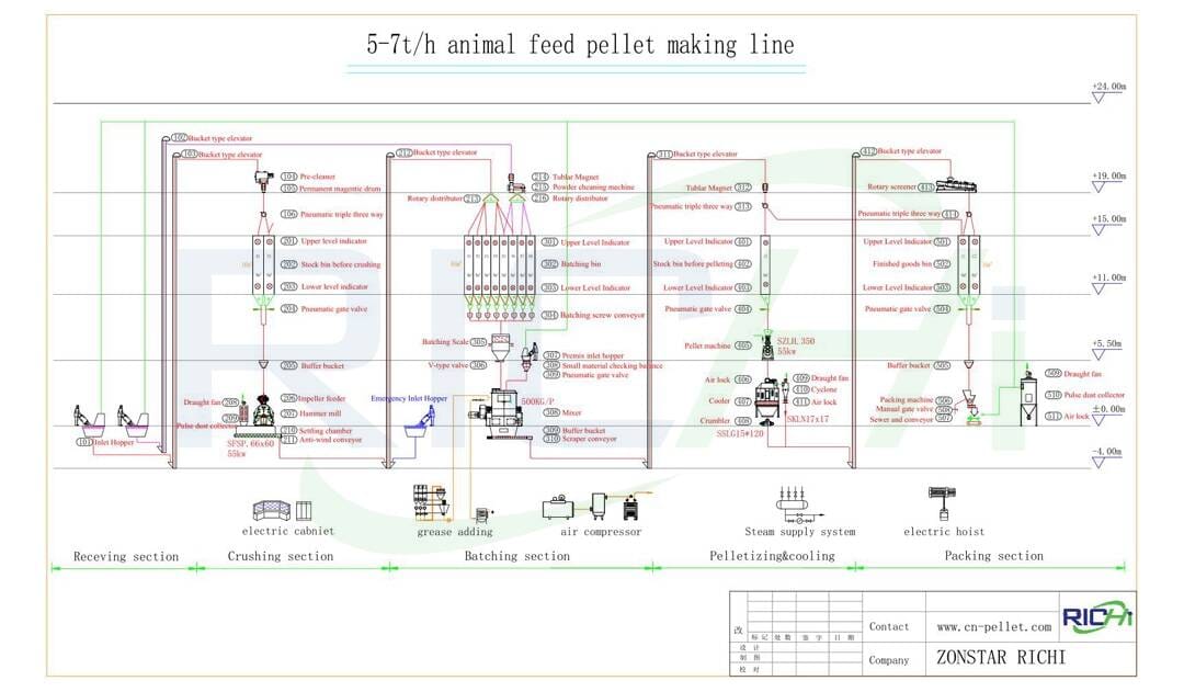 the flow chart of 5-7t/h feed pellet making line
