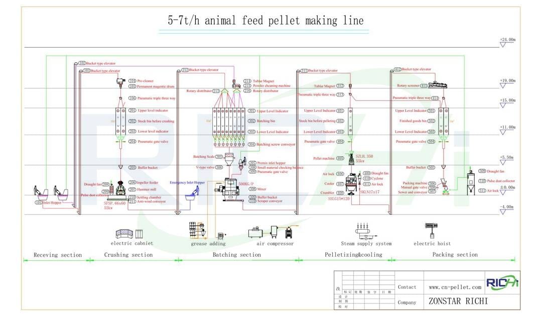 5-7t / soat ozuqa pelletini ishlab chiqarish liniyasining oqim sxemasi