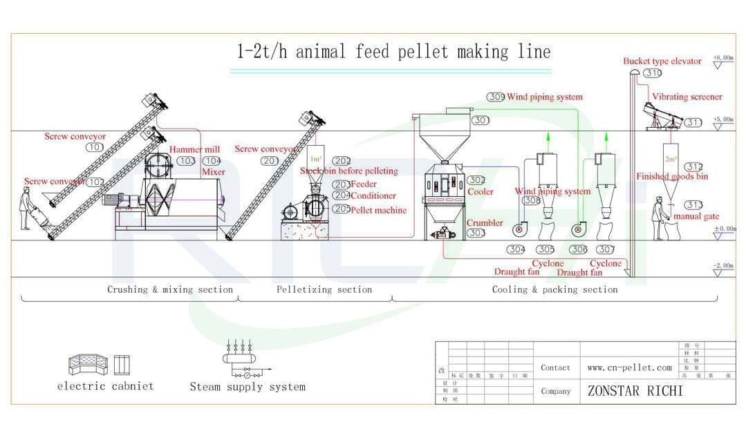 1-2t / soat ozuqa pellet zavodining oqim sxemasi