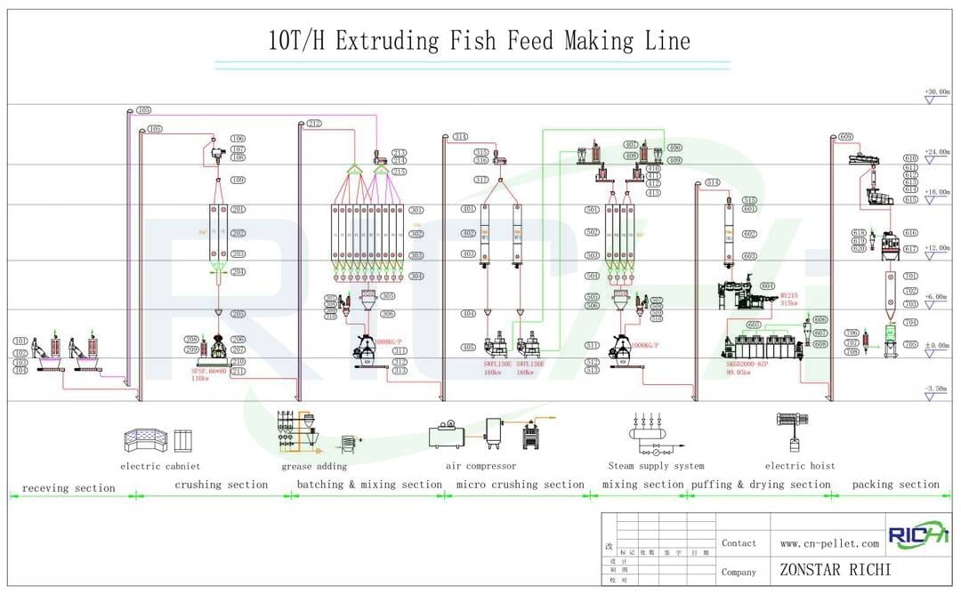 10t/soat ekstruding baliq yemi ishlab chiqarish liniyasining oqim sxemasi