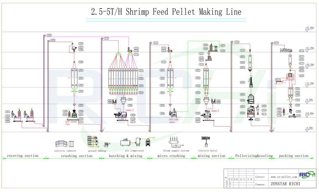 блок-схема линии по производству гранул для корма для креветок производительностью 2.5-5 т/ч