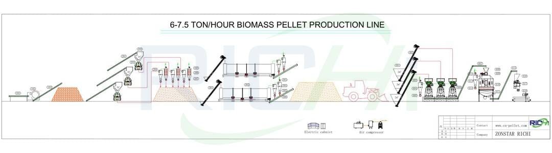 the flow chart of 6-7.5t/h wood pellet line