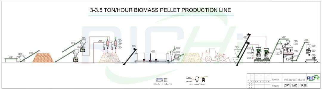 блок-схема линии древесных гранул производительностью 3-3.5 т/ч