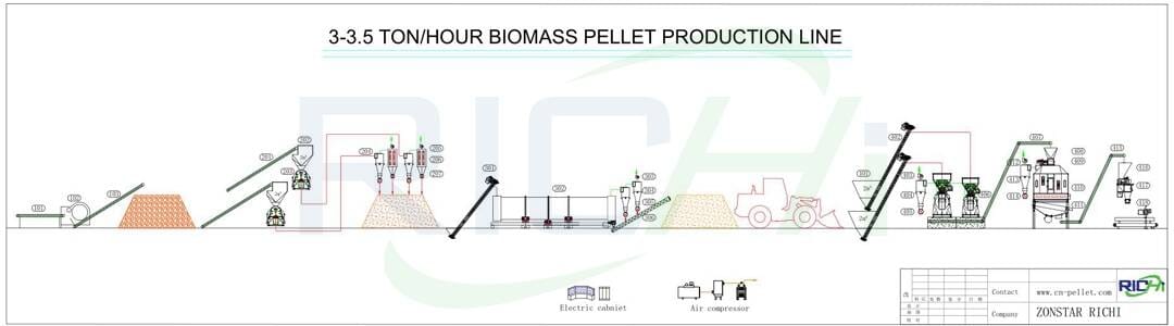 the flow chart of 3-3.5t/h wood pellet line