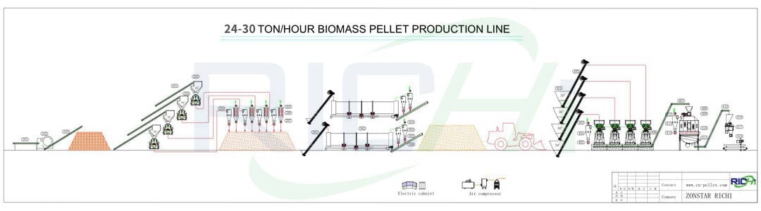 the flow chart of 24-30t/h wood pellet plant