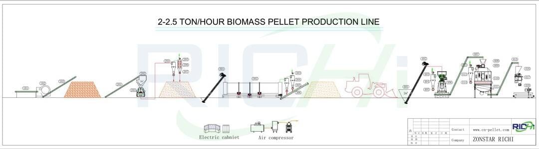 the flow chart of 2-2.5t/h wood pellet plant