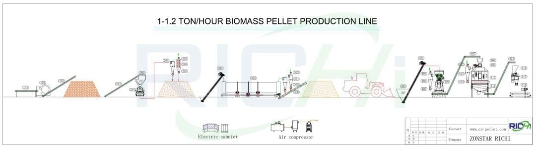 блок-схема завода по производству древесных гранул производительностью 1-1.2 т/ч