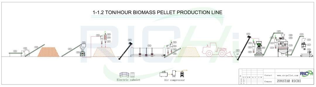 the flow chart of 1-1.2t/h wood pellet plant