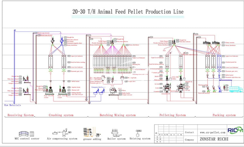 20t/h turnkey poultry livestock feed production line machinery