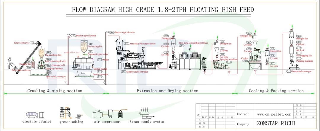 A variety of fish feed processing methods