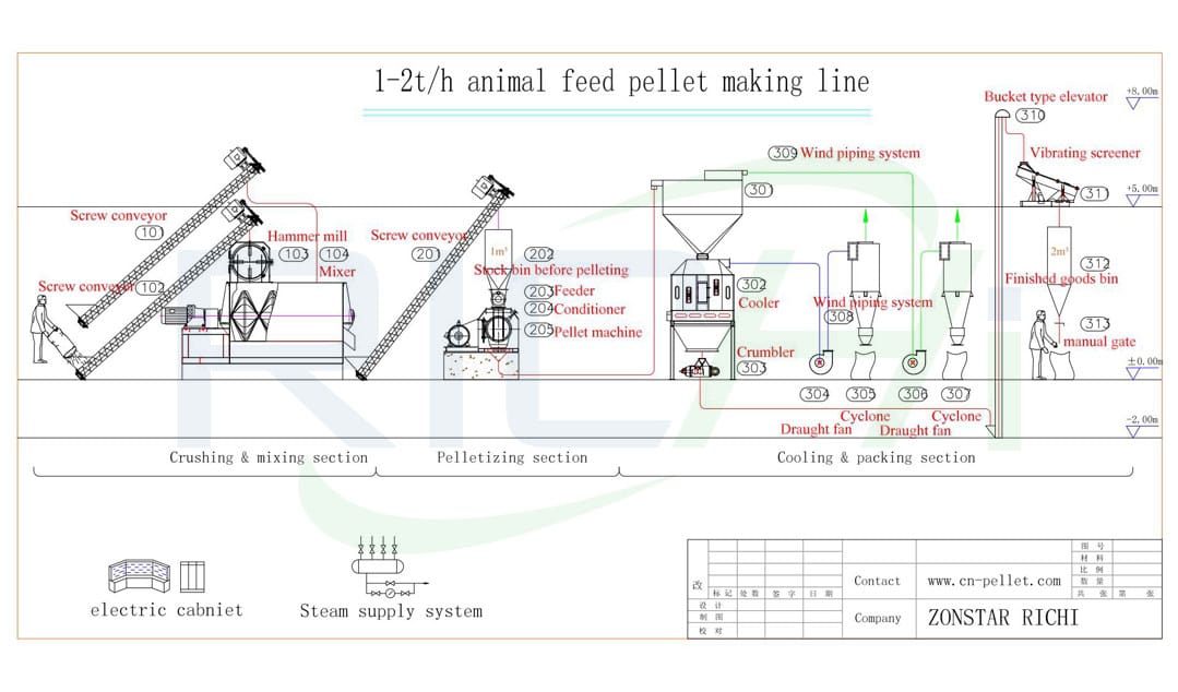 Chicken feed mill processing plant cost