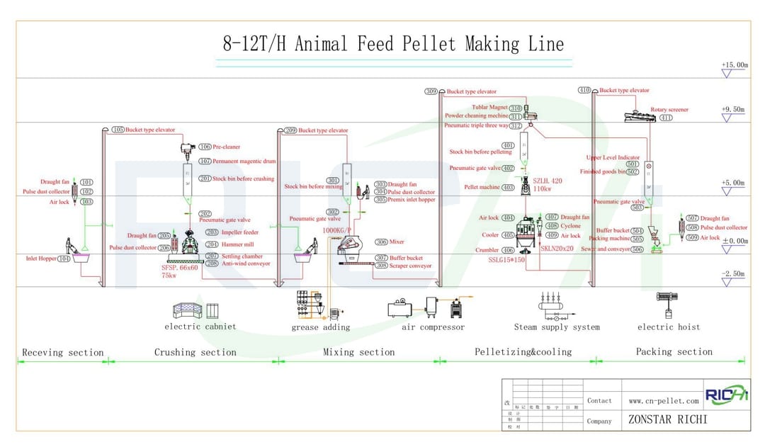 chaîne de traitement d'aliments pour cochons de lait