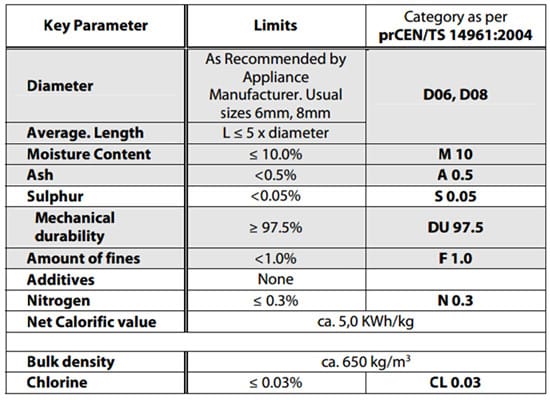 The composition and content of wood sawdust pellet