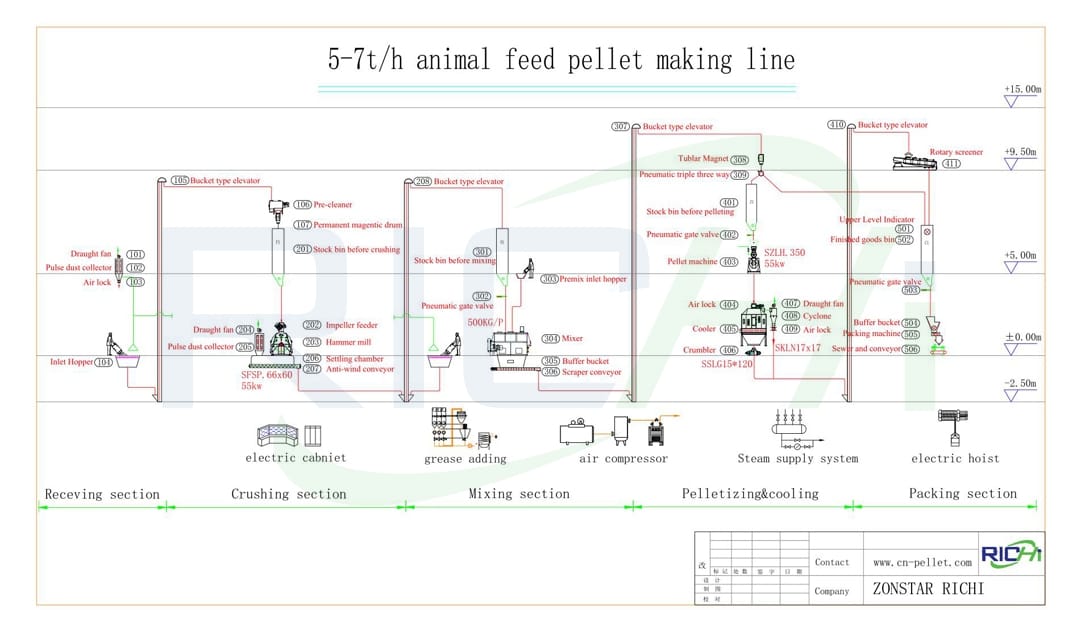 How to make cattle feed pellet by caw feed production line ?