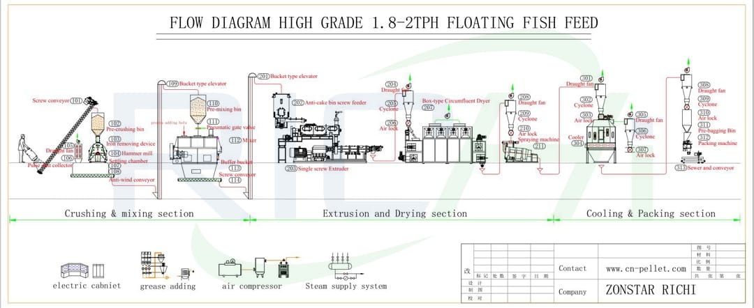 Installation and commissioning of poultry chicken fish animal cattle cow feed machine