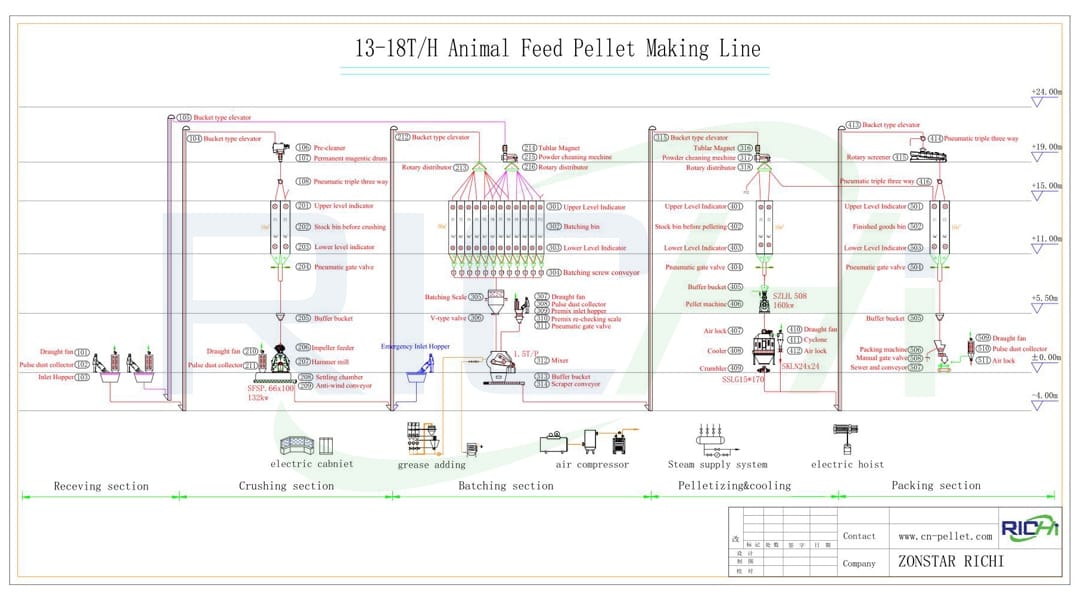 China Supply 15 tons per hour automatic chicken animal feed pellet making plant