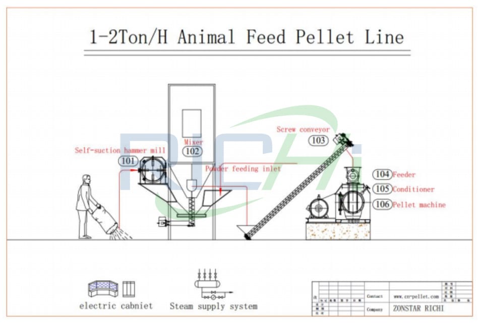 Small flat die animal making feed plant processing flow for small farm