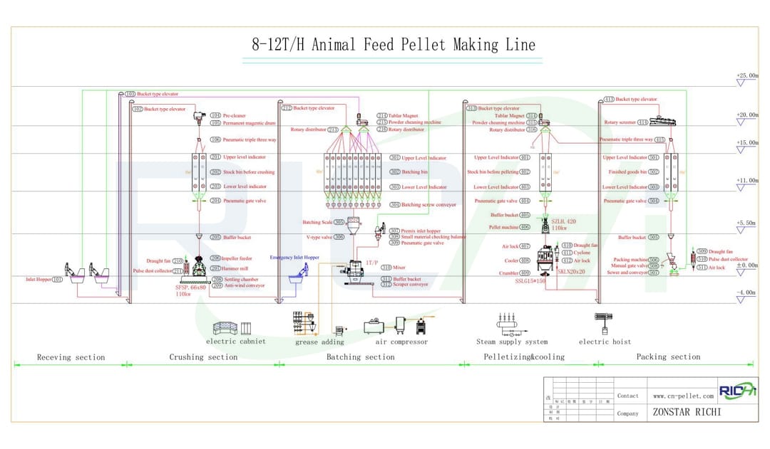 General faults and troubleshooting methods of 10t/h chicken feed pellet production machine line