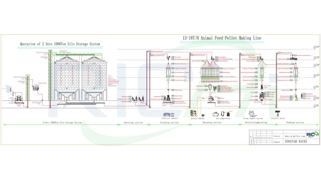 plant for manufacturing animal feed