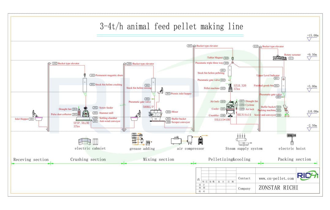 Operation and use of 3t/h full automatic poultry chicken feed pellet plant