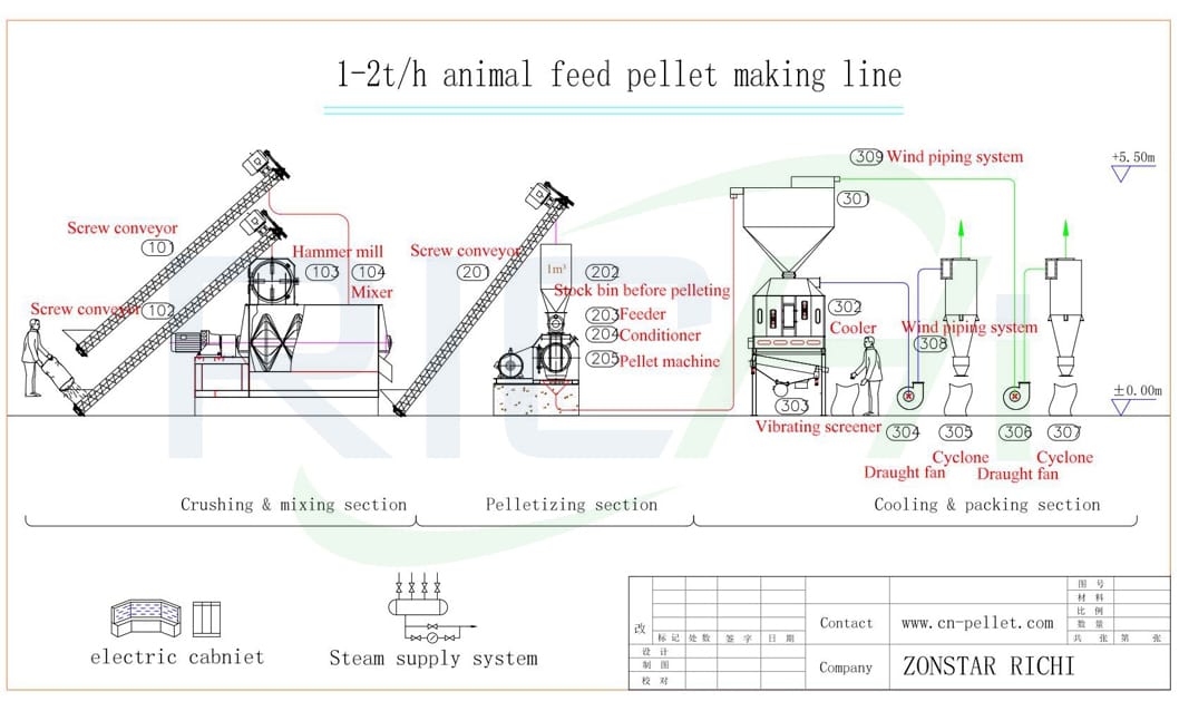 Manufacture Suppy for 1 ton per hour Animal Chicken Cattle Feed Production Line