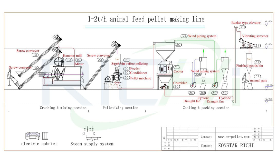 ligne de production mondiale d'aliments pour animaux 2 tonnes