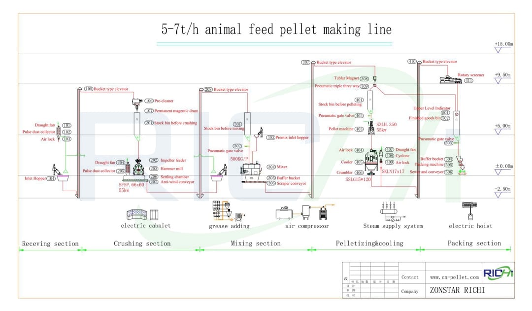 t/h capacité animaux volailles poulets de chair ligne de traitement d'alimentation fabricants de machines