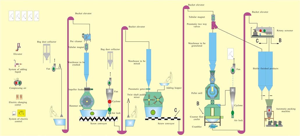 poultry chicken feed pellet making line machine